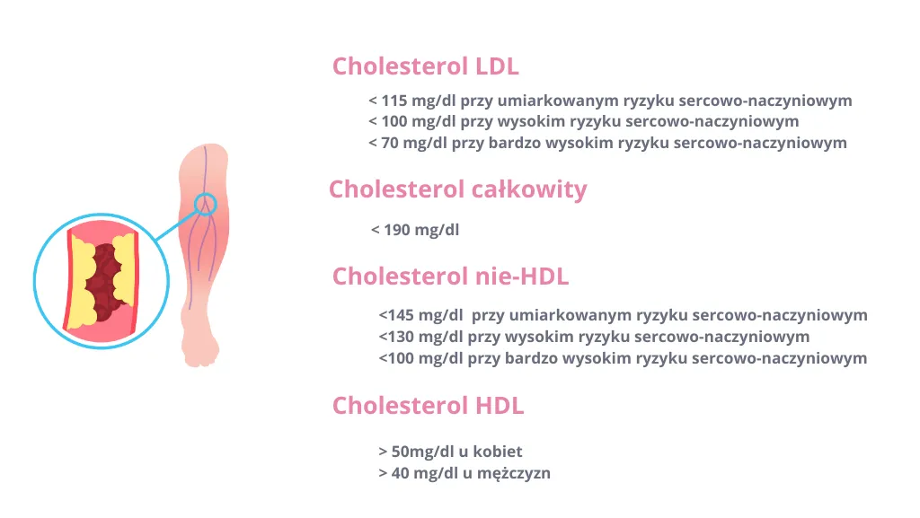 Nieprawidłowy cholesterol w insulinooporności